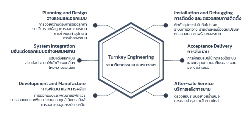 Turnkey Engineering